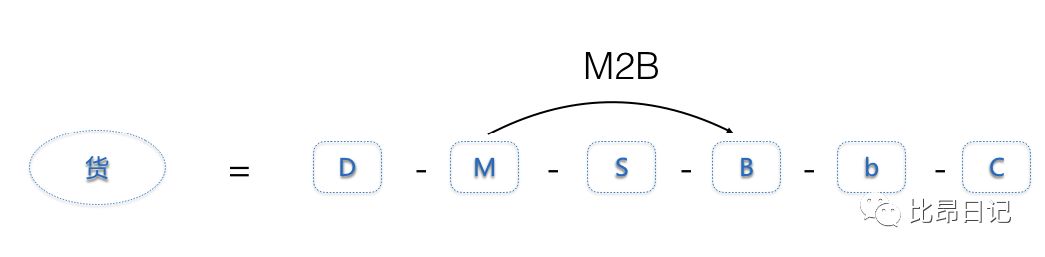 M2B模式