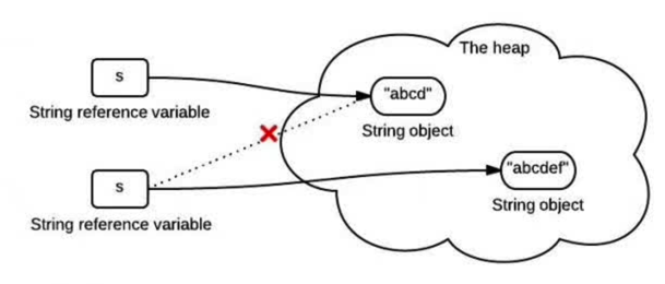 string-immutable